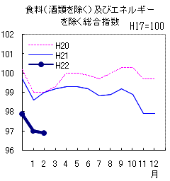 コアコア指数