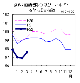 コアコア指数