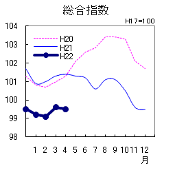 総合指数