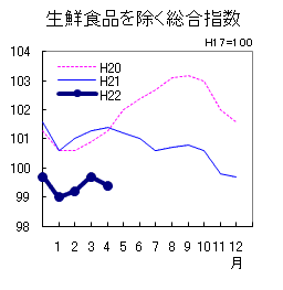 コア指数