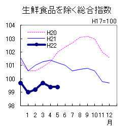 コア指数