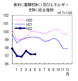 コアコア指数