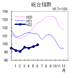 総合指数