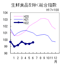 コア指数