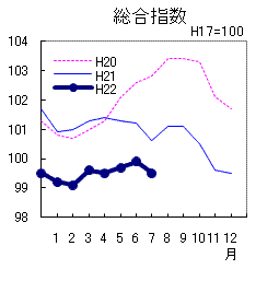 総合指数