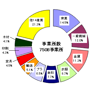 図1事業所数の構成