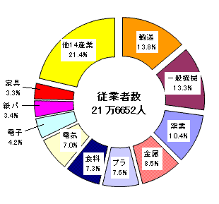 図2従業者数の構成