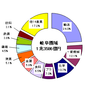 図5岐阜圏域