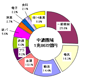 図5中濃圏域