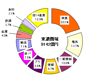 図5東濃圏域