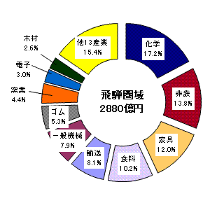 図5飛騨圏域