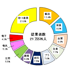 従業者数の構成（従業者4人以上）の画像