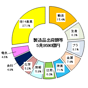 製造品出荷額等の構成（従業者4人以上）の画像