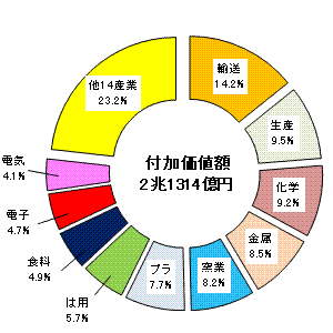 付加価値額の構成（従業者4人以上）の画像