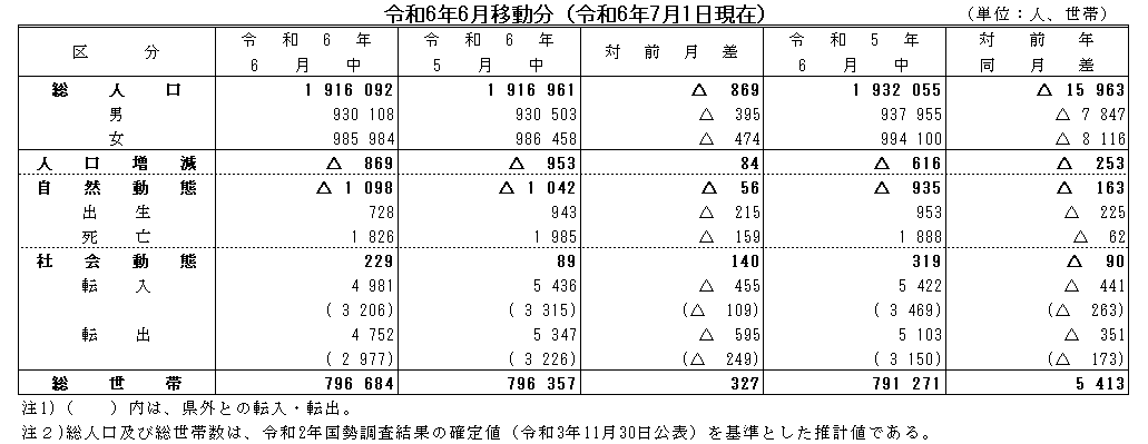 令和6年6月移動分（令和6年7月1日現在）