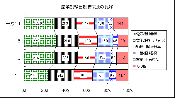 表2