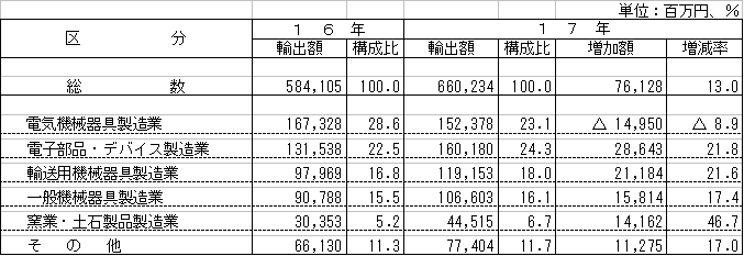 表2産業別輸出額の対前年比