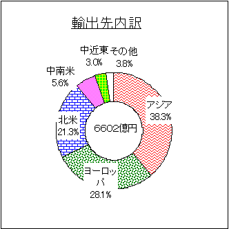 輸出先内訳