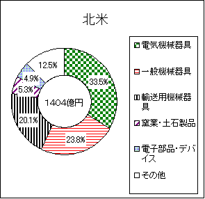 北米