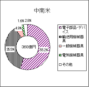 中南米