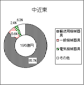 中近東