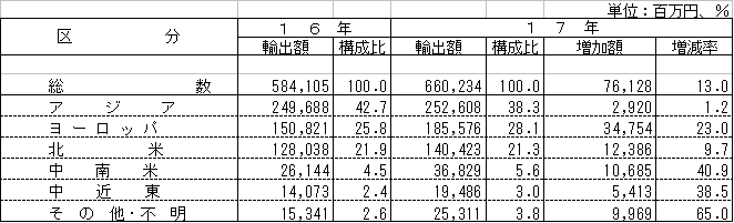 表5輸出先別輸出額の対前年比
