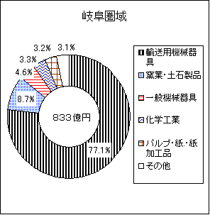 岐阜圏域