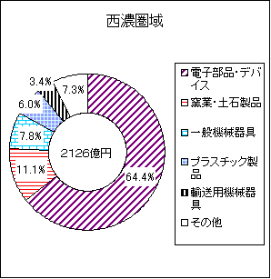 西濃圏域