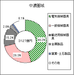 中濃圏域