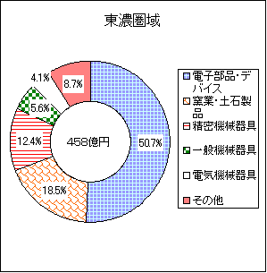 東濃圏域