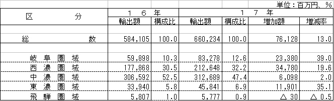 表4圏域別輸出額の対前年比
