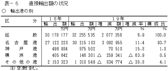 表5輸出港の別