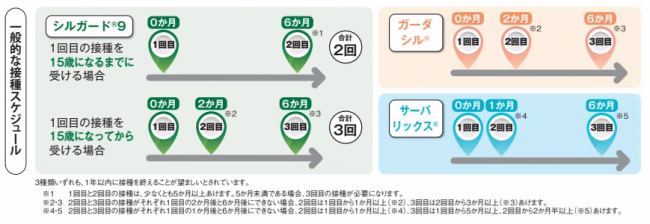 HPVワクチンごとの標準接種スケジュール