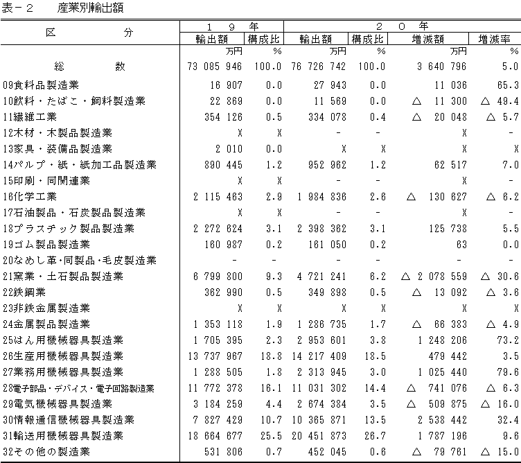 表2産業別輸出額