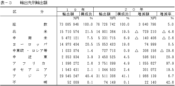 表3輸出先別輸出額