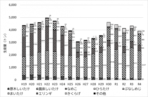 平成19年から令和４年の岐阜県のきのこ類生産量