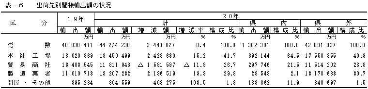 表６出荷先別間接輸出額の状況