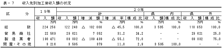 表7収入先別加工賃収入額の状況