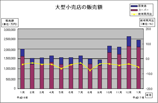 大型小売店の販売額