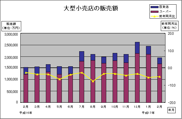 大型小売店の販売額