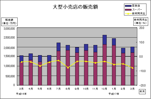 大型小売店の販売額