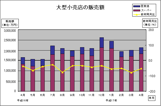 大型小売店の販売額