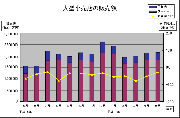 大型小売店の販売額