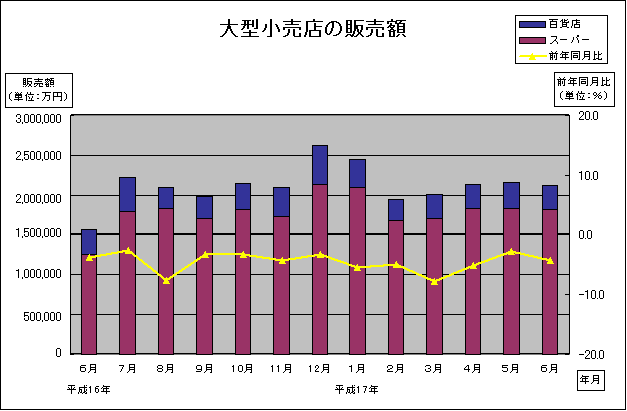 大型小売店の販売額