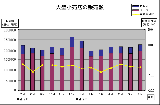 大型小売店の販売額