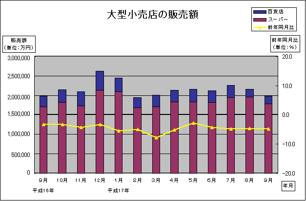 大型小売店の販売額