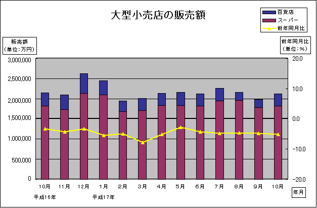 大型小売店の販売額