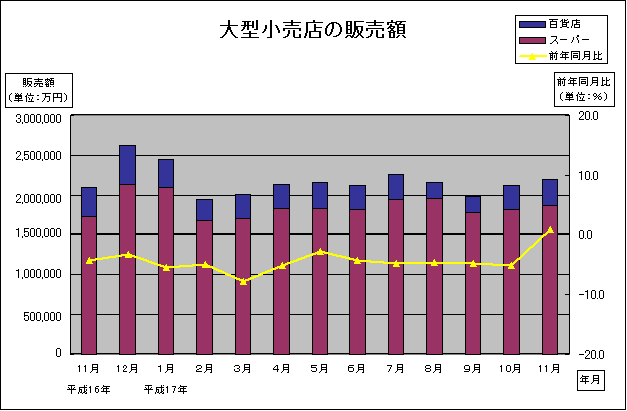 大型小売店の販売額