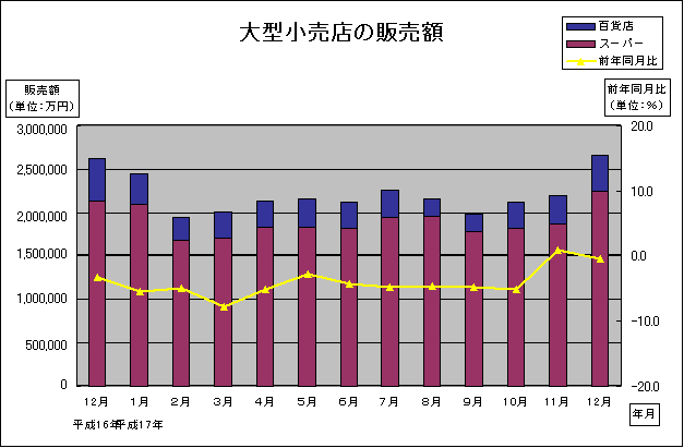 大型小売店の販売額