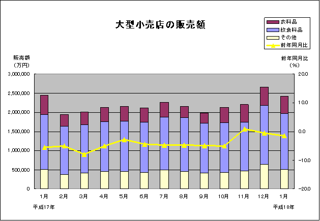 大型小売店の販売額グラフ